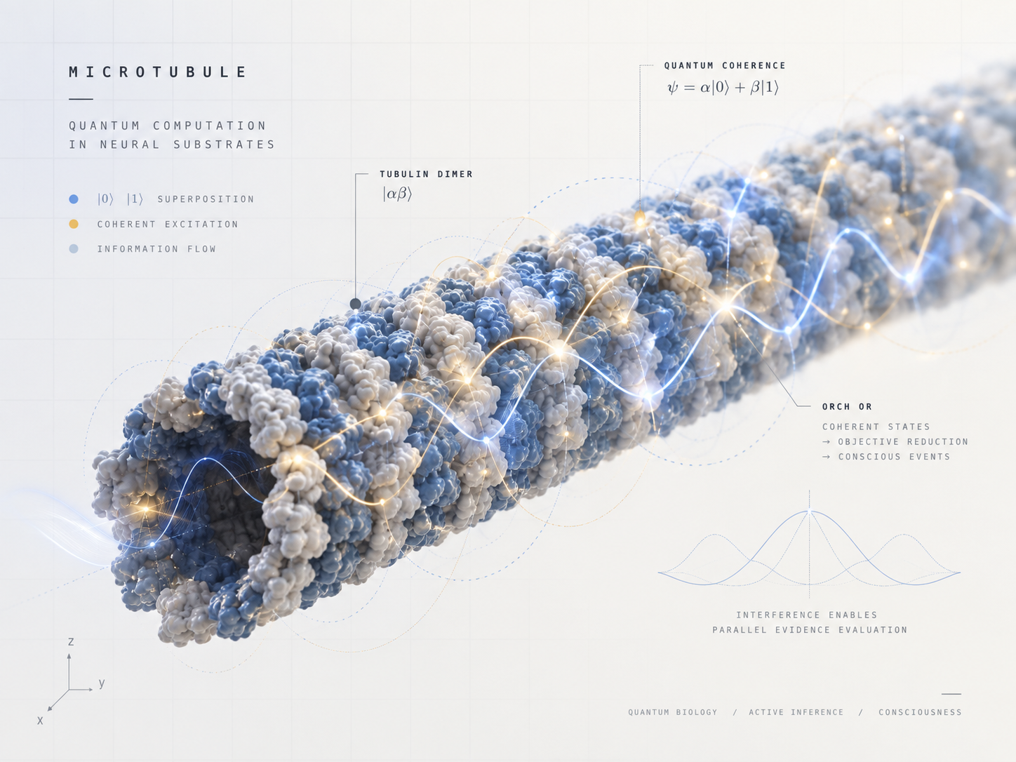 Conceptual illustration of conscious active inference, Orch OR, and a microtubule-based quantum computation motif