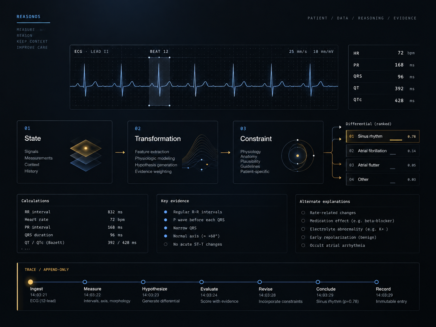 ReasonOS preview showing ECG reasoning, explicit measurements, calculations, competing explanations, and visible revision history